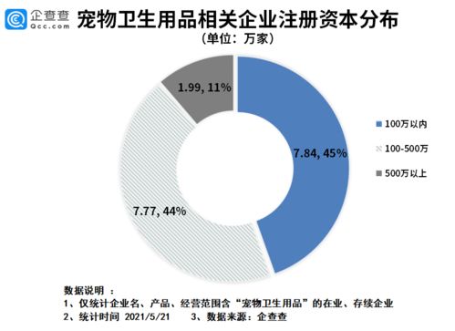 它經(jīng)濟(jì)井噴時(shí)代來臨 2020年寵物衛(wèi)生用品企業(yè)注冊量激增與行業(yè)前景分析