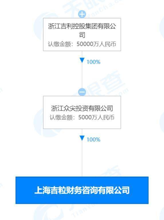 吉利5000萬成立吉粒財(cái)務(wù)咨詢公司，拓展社會(huì)經(jīng)濟(jì)咨詢服務(wù)新布局