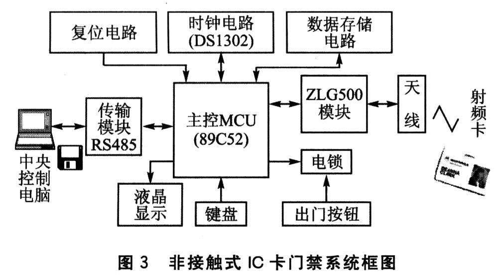 基于ZLG500的智能卡門禁系統(tǒng)設(shè)計與研發(fā)